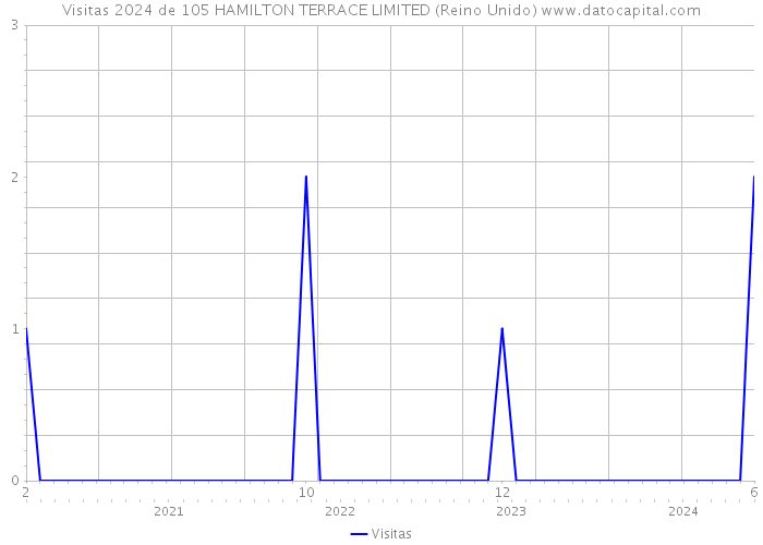 Visitas 2024 de 105 HAMILTON TERRACE LIMITED (Reino Unido) 