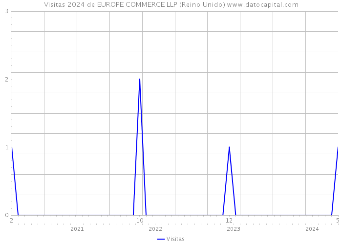 Visitas 2024 de EUROPE COMMERCE LLP (Reino Unido) 