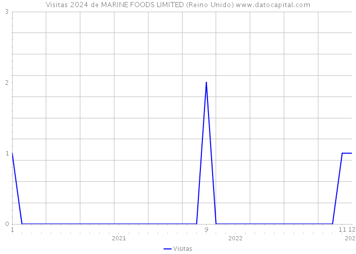 Visitas 2024 de MARINE FOODS LIMITED (Reino Unido) 