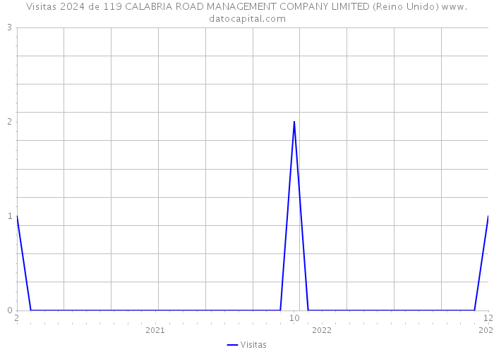 Visitas 2024 de 119 CALABRIA ROAD MANAGEMENT COMPANY LIMITED (Reino Unido) 