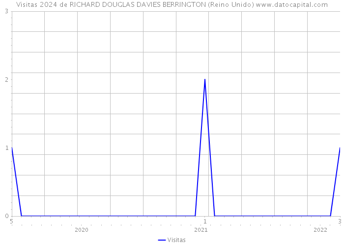 Visitas 2024 de RICHARD DOUGLAS DAVIES BERRINGTON (Reino Unido) 