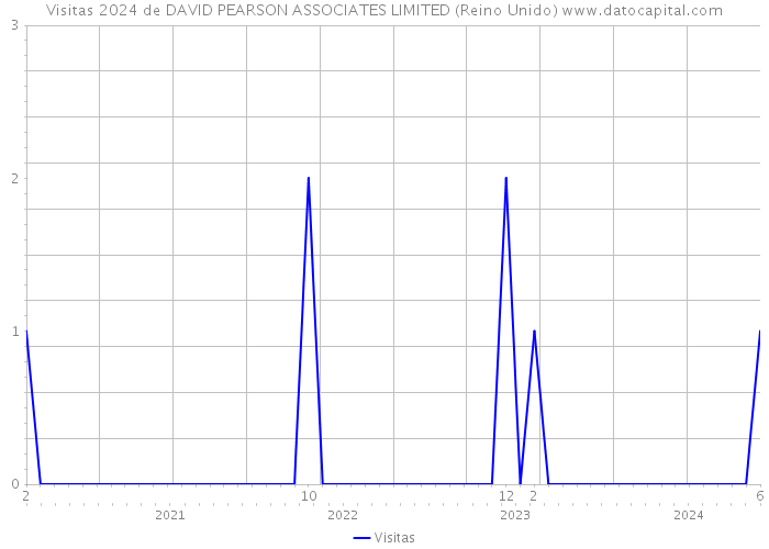 Visitas 2024 de DAVID PEARSON ASSOCIATES LIMITED (Reino Unido) 