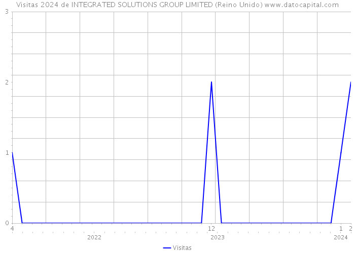 Visitas 2024 de INTEGRATED SOLUTIONS GROUP LIMITED (Reino Unido) 