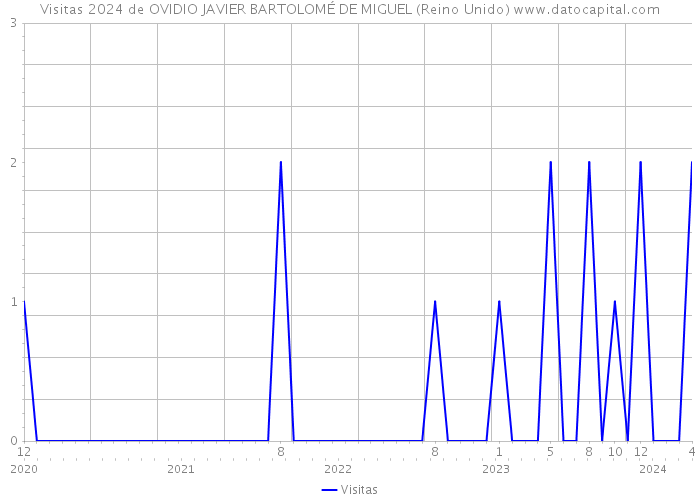 Visitas 2024 de OVIDIO JAVIER BARTOLOMÉ DE MIGUEL (Reino Unido) 