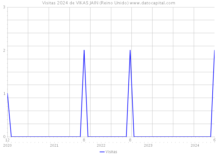 Visitas 2024 de VIKAS JAIN (Reino Unido) 