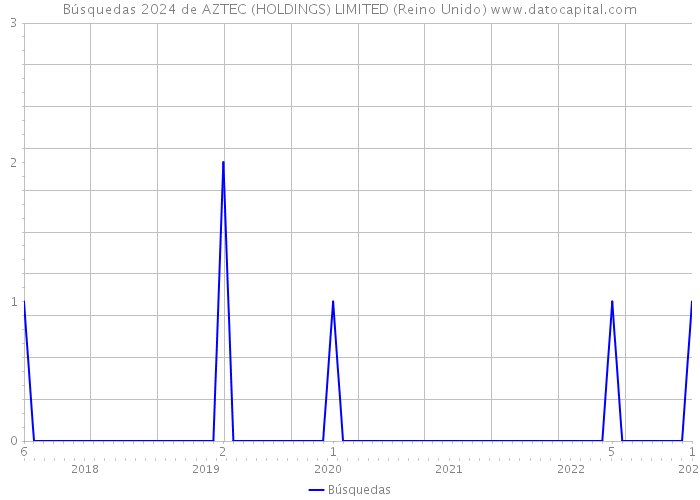 Búsquedas 2024 de AZTEC (HOLDINGS) LIMITED (Reino Unido) 