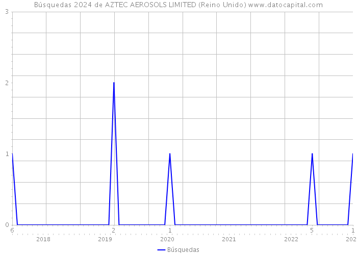 Búsquedas 2024 de AZTEC AEROSOLS LIMITED (Reino Unido) 