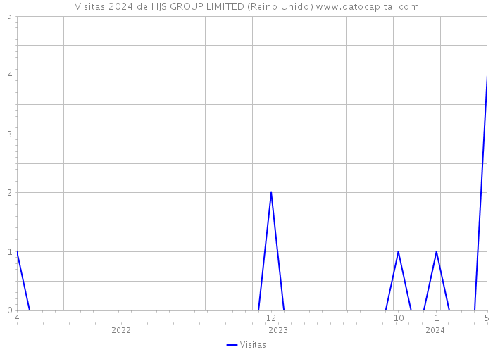 Visitas 2024 de HJS GROUP LIMITED (Reino Unido) 