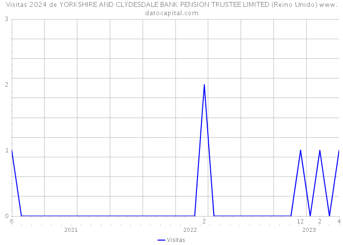 Visitas 2024 de YORKSHIRE AND CLYDESDALE BANK PENSION TRUSTEE LIMITED (Reino Unido) 