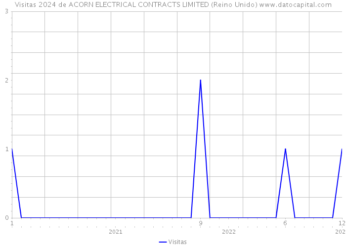 Visitas 2024 de ACORN ELECTRICAL CONTRACTS LIMITED (Reino Unido) 