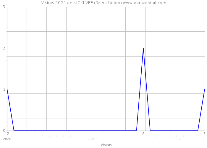 Visitas 2024 de NICKI VEE (Reino Unido) 