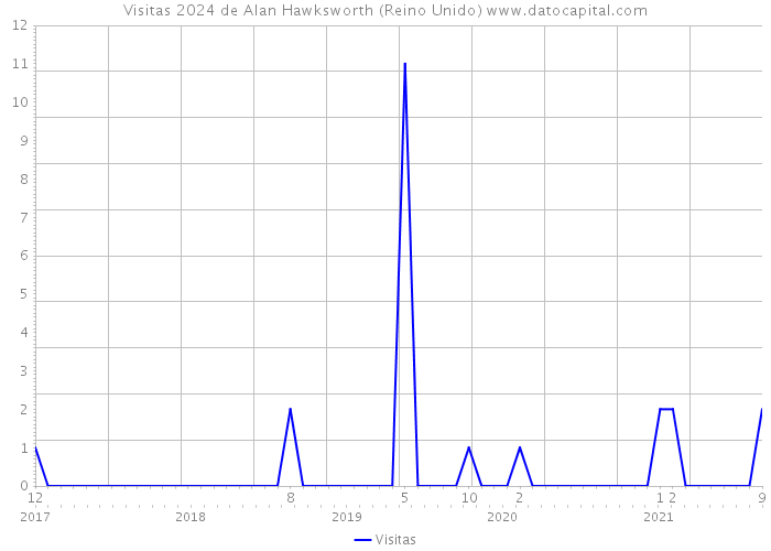 Visitas 2024 de Alan Hawksworth (Reino Unido) 