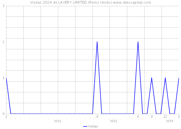 Visitas 2024 de LAVERY LIMITED (Reino Unido) 