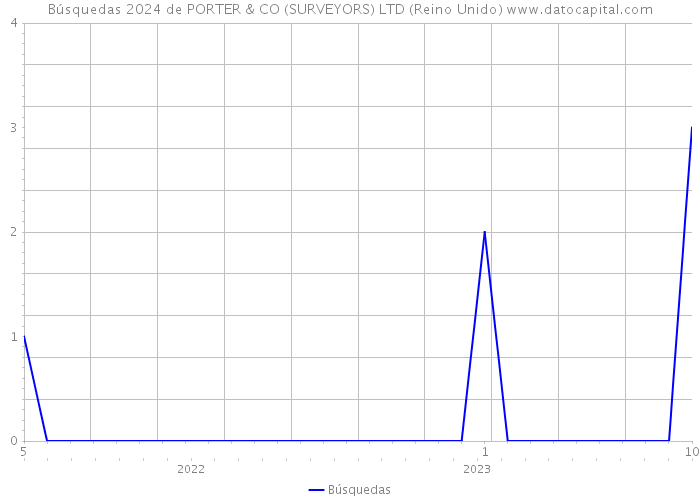 Búsquedas 2024 de PORTER & CO (SURVEYORS) LTD (Reino Unido) 