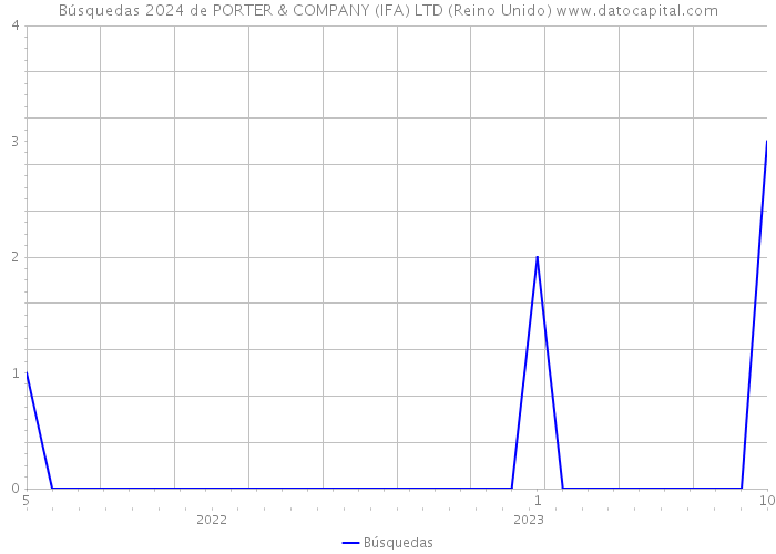 Búsquedas 2024 de PORTER & COMPANY (IFA) LTD (Reino Unido) 