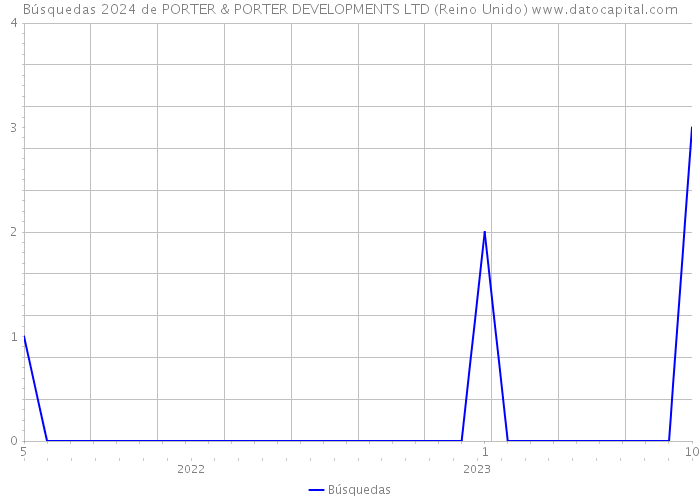 Búsquedas 2024 de PORTER & PORTER DEVELOPMENTS LTD (Reino Unido) 