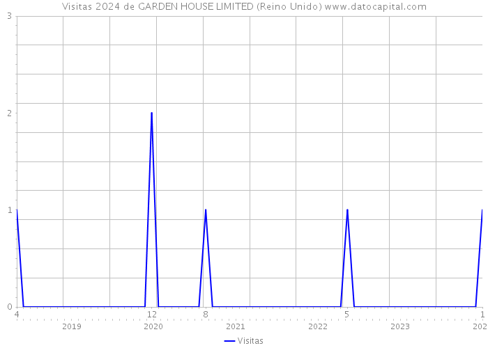 Visitas 2024 de GARDEN HOUSE LIMITED (Reino Unido) 