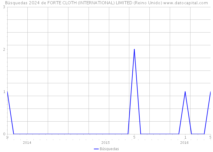Búsquedas 2024 de FORTE CLOTH (INTERNATIONAL) LIMITED (Reino Unido) 