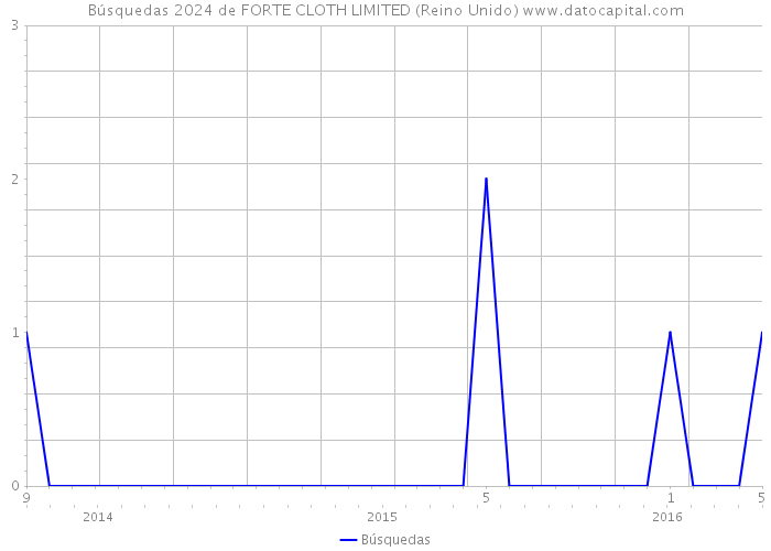 Búsquedas 2024 de FORTE CLOTH LIMITED (Reino Unido) 