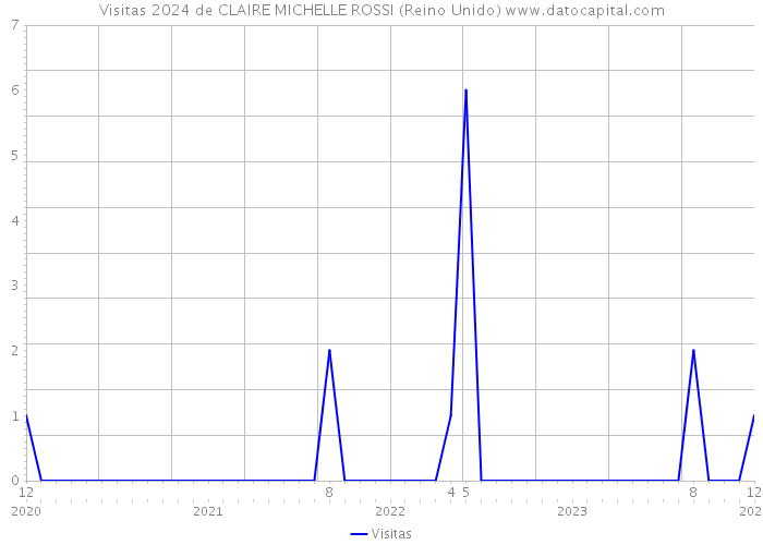 Visitas 2024 de CLAIRE MICHELLE ROSSI (Reino Unido) 