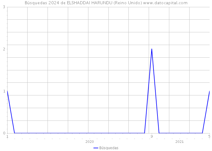 Búsquedas 2024 de ELSHADDAI HARUNDU (Reino Unido) 