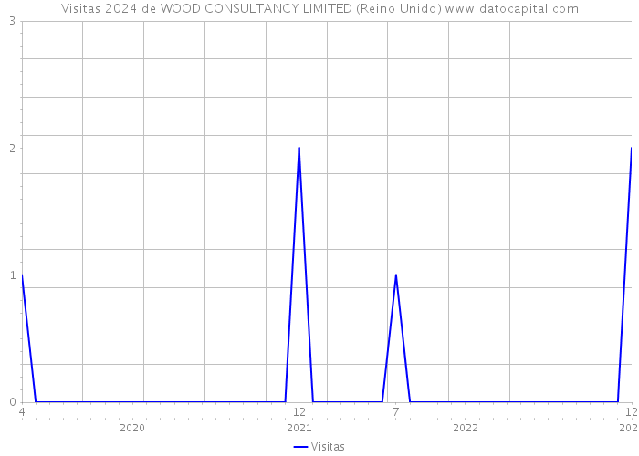 Visitas 2024 de WOOD CONSULTANCY LIMITED (Reino Unido) 