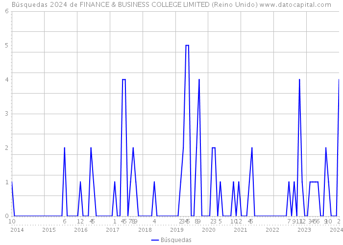 Búsquedas 2024 de FINANCE & BUSINESS COLLEGE LIMITED (Reino Unido) 