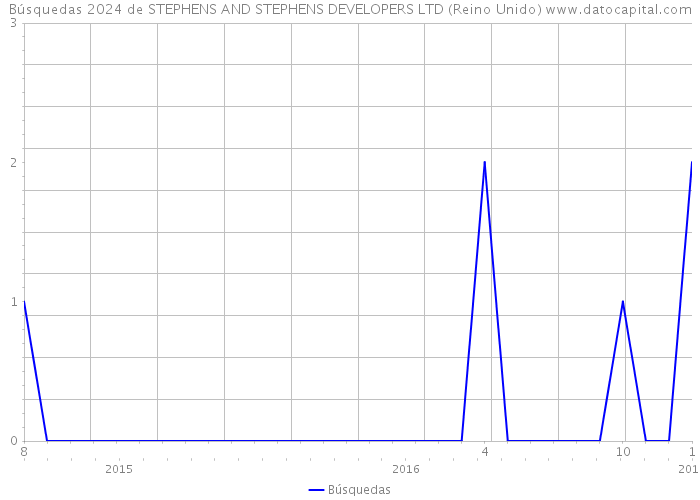 Búsquedas 2024 de STEPHENS AND STEPHENS DEVELOPERS LTD (Reino Unido) 