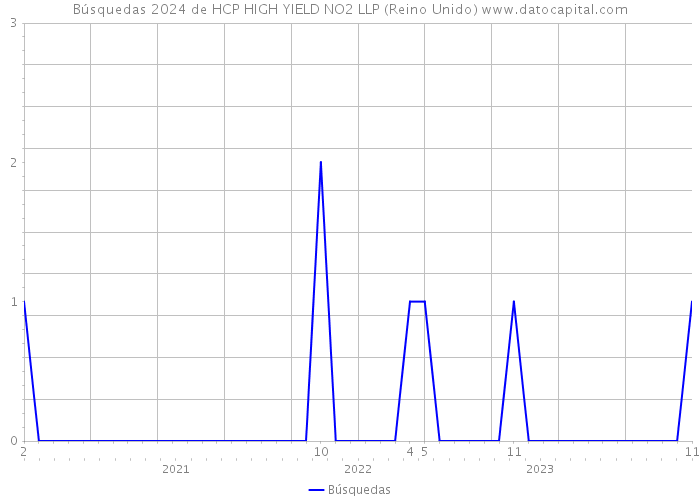 Búsquedas 2024 de HCP HIGH YIELD NO2 LLP (Reino Unido) 