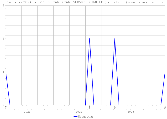 Búsquedas 2024 de EXPRESS CARE (CARE SERVICES) LIMITED (Reino Unido) 