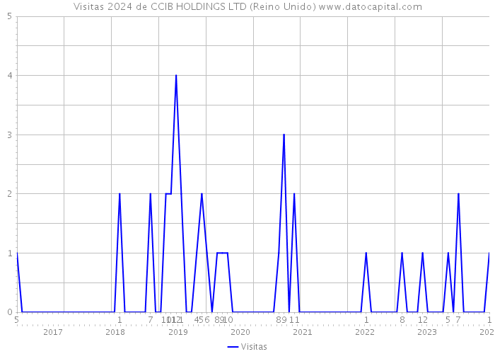 Visitas 2024 de CCIB HOLDINGS LTD (Reino Unido) 