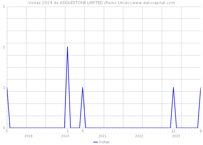 Visitas 2024 de ADDLESTONE LIMITED (Reino Unido) 