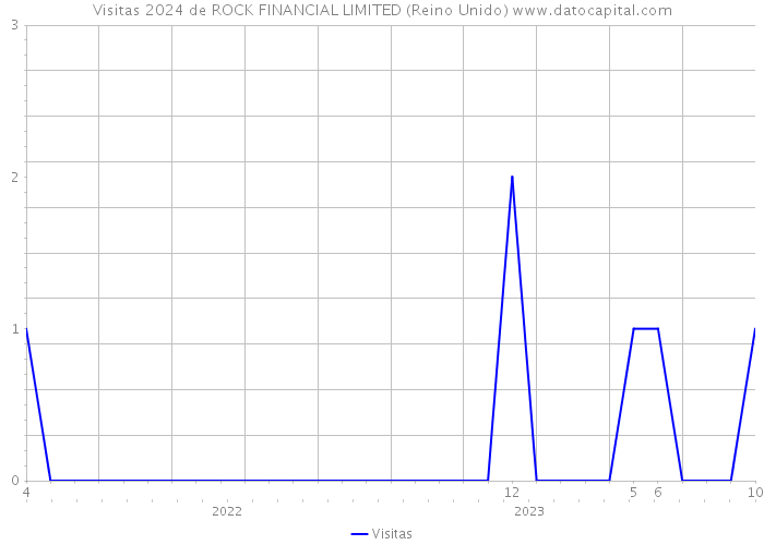 Visitas 2024 de ROCK FINANCIAL LIMITED (Reino Unido) 