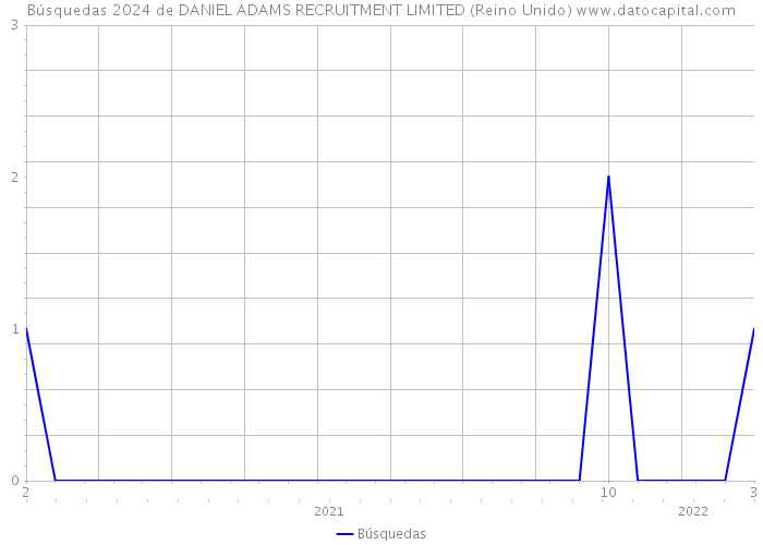 Búsquedas 2024 de DANIEL ADAMS RECRUITMENT LIMITED (Reino Unido) 