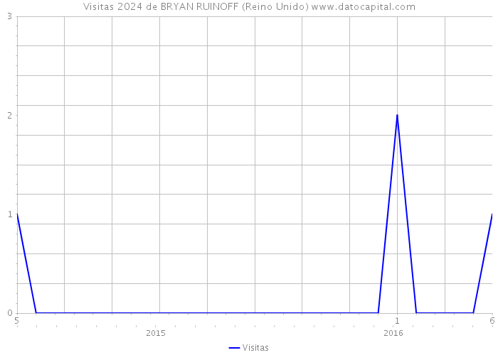 Visitas 2024 de BRYAN RUINOFF (Reino Unido) 