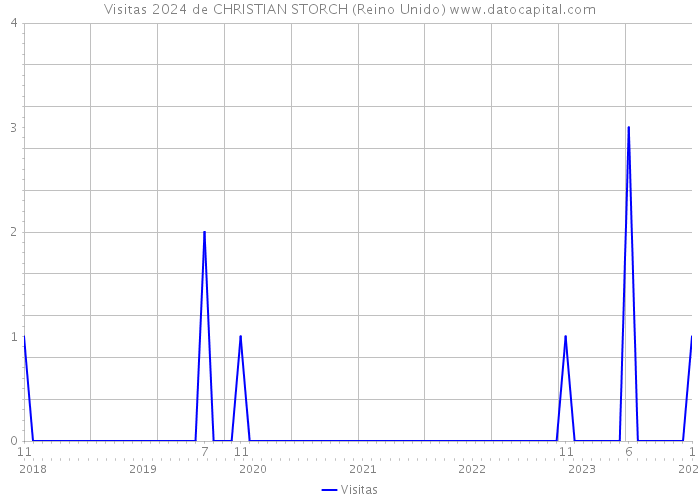 Visitas 2024 de CHRISTIAN STORCH (Reino Unido) 