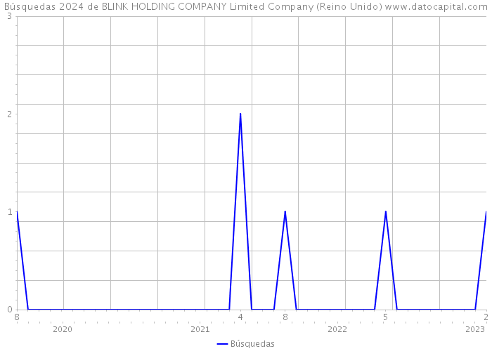 Búsquedas 2024 de BLINK HOLDING COMPANY Limited Company (Reino Unido) 