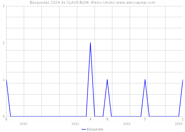 Búsquedas 2024 de CLAUS BLINK (Reino Unido) 