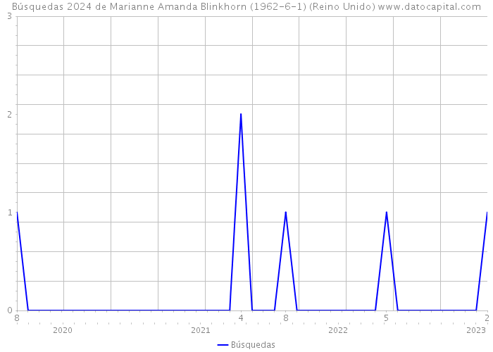 Búsquedas 2024 de Marianne Amanda Blinkhorn (1962-6-1) (Reino Unido) 
