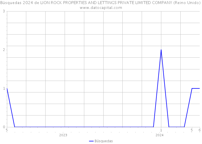Búsquedas 2024 de LION ROCK PROPERTIES AND LETTINGS PRIVATE LIMITED COMPANY (Reino Unido) 