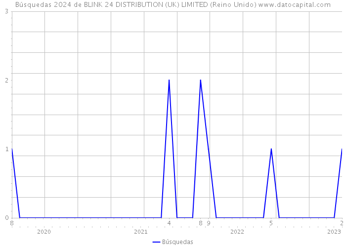 Búsquedas 2024 de BLINK 24 DISTRIBUTION (UK) LIMITED (Reino Unido) 