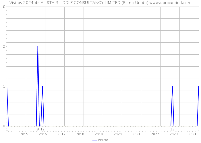 Visitas 2024 de ALISTAIR LIDDLE CONSULTANCY LIMITED (Reino Unido) 