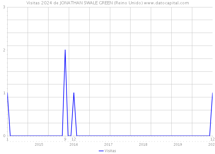 Visitas 2024 de JONATHAN SWALE GREEN (Reino Unido) 