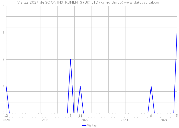 Visitas 2024 de SCION INSTRUMENTS (UK) LTD (Reino Unido) 