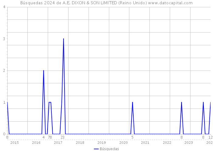 Búsquedas 2024 de A.E. DIXON & SON LIMITED (Reino Unido) 