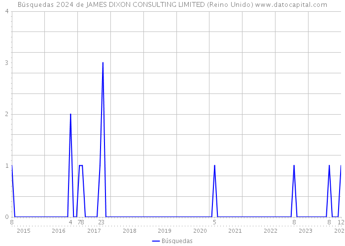 Búsquedas 2024 de JAMES DIXON CONSULTING LIMITED (Reino Unido) 