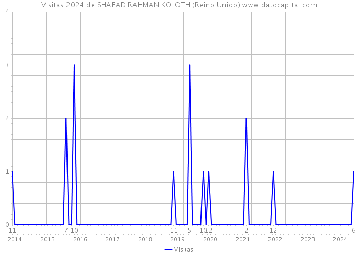 Visitas 2024 de SHAFAD RAHMAN KOLOTH (Reino Unido) 