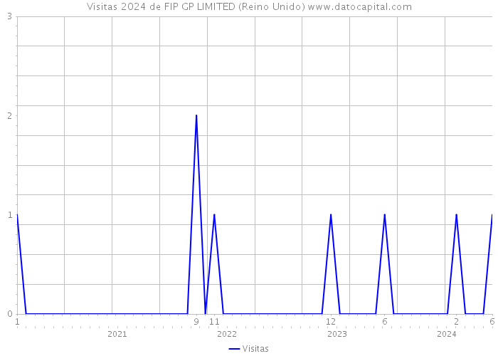 Visitas 2024 de FIP GP LIMITED (Reino Unido) 