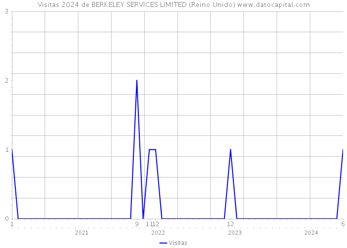 Visitas 2024 de BERKELEY SERVICES LIMITED (Reino Unido) 