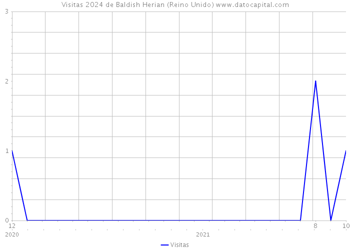 Visitas 2024 de Baldish Herian (Reino Unido) 